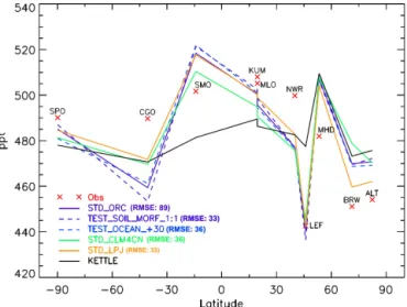 Figure 8. Annual variations of OCS monthly mean mixing ratios (in ppt), optimized and monitored at Mauna Loa