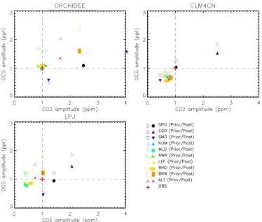 Figure 12. Scatter plots of normalized amplitudes of smoothed sea- sea-sonal cycles of OCS versus those of CO 2 , before (open symbols) and after optimization (filled symbols) of OCS fluxes at 10 stations of the NOAA monitoring network, obtained from the S