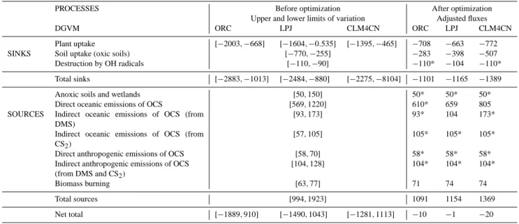 Table 3. OCS surface fluxes before and after their optimization. Units are Gg S yr −1 