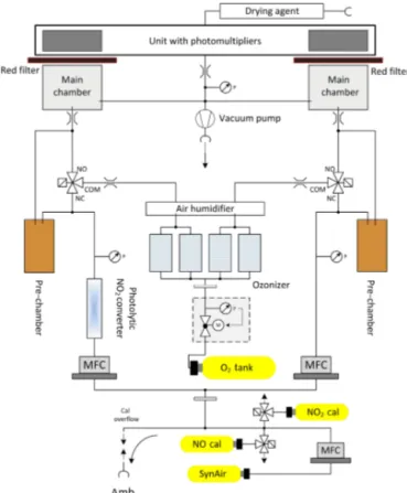 Figure 2. Schematic setup of the two channel CLD instrument in the configuration used during AQABA