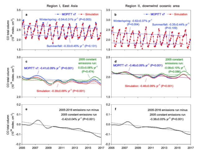 Figure 2. 2005–2016 observed and simulated changes in monthly CO column over East Asia (a), (c) and (e) and the downwind oceanic area (b), (d) and (f)
