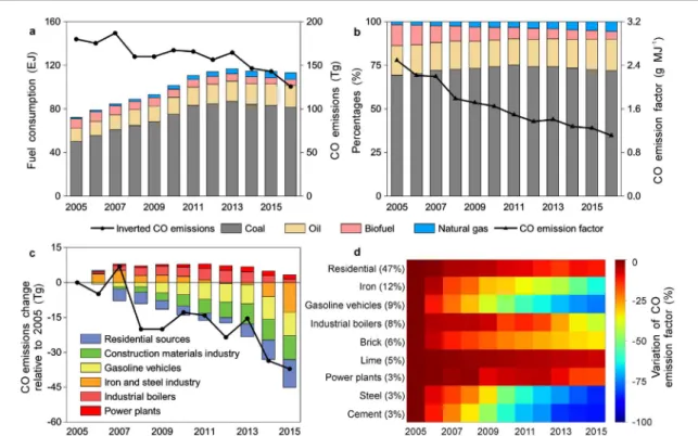 Figure 4. Driving forces of the declining CO emissions in China. (a) China’s energy consumptions by fuel type (bar charts) and the inversion CO emissions (black curve)