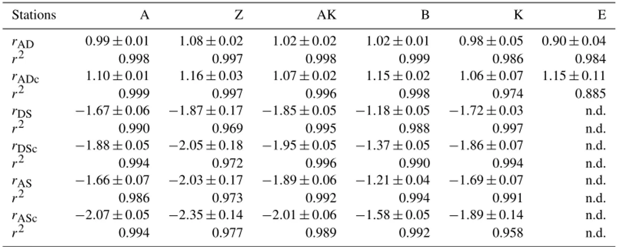 Table 3. Diffusion-corrected stoichiometric ratios r AD , r DS , and r AS and their corresponding ratios corrected for carbonate precipitation (r ADc , r DSc and r ASc ) along with their associated determination coefficients (r 2 ) from linear regression (
