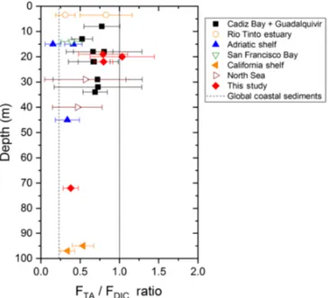 Figure 9. TA to DIC benthic flux ratios as a function of depth at stations A, Z and E of the Rhône River delta compared to different coastal regions of water depth &lt; 100 m, where this ratio was  quan-tified from in situ benthic flux measurements (modifi