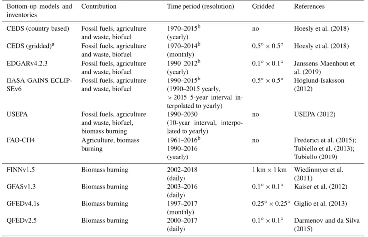 Table 1. Bottom-up models and inventories for anthropogenic and biomass burning estimates used in this study