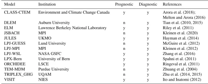 Table 2. Biogeochemical models that computed wetland emissions used in this study. Runs were performed for the whole period 2000–