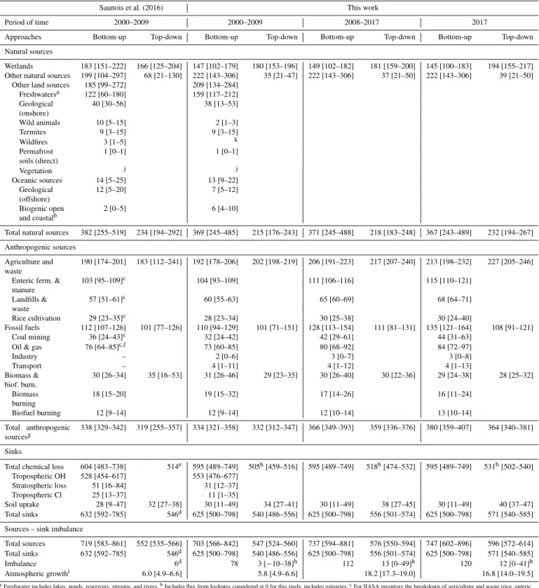 Table 3. Global methane emissions by source type (Tg CH 4 yr −1 ) from Saunois et al. (2016) (left column pair) and for this work using bottom-up and top-down approaches