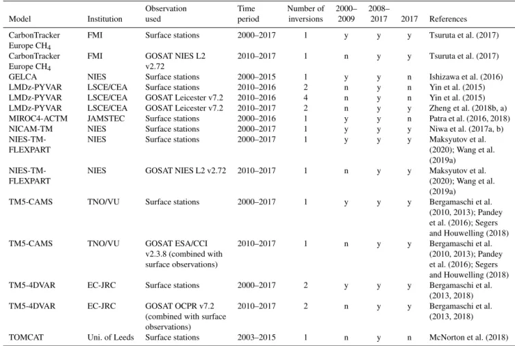 Table 4. Top-down studies used in our analysis, with their contribution to the decadal and yearly estimates noted