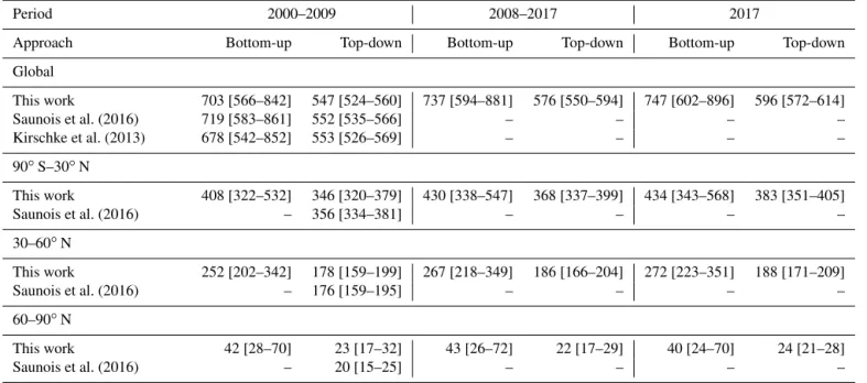 Table 5. Global and latitudinal total methane emissions (Tg CH 4 yr −1 ), as decadal means (2000–2009 and 2008–2017) and for the year 2017, for this work using bottom-up and top-down approaches