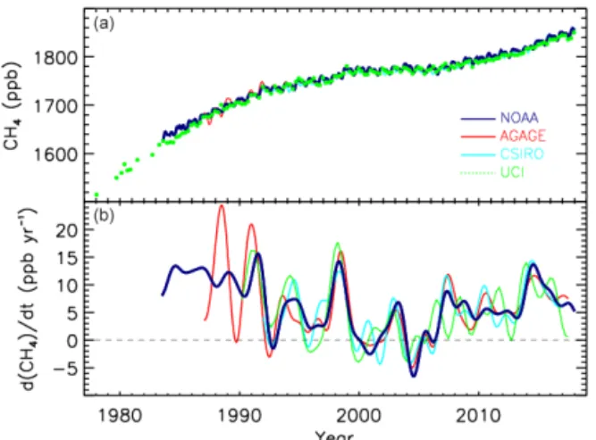 Figure 1. Globally averaged atmospheric CH 4 (ppb) (a) and its annual growth rate G ATM (ppb yr −1 ) (b) from four  measure-ment programmes, National Oceanic and Atmospheric  Adminis-tration (NOAA), Advanced Global Atmospheric Gases Experiment (AGAGE), Com