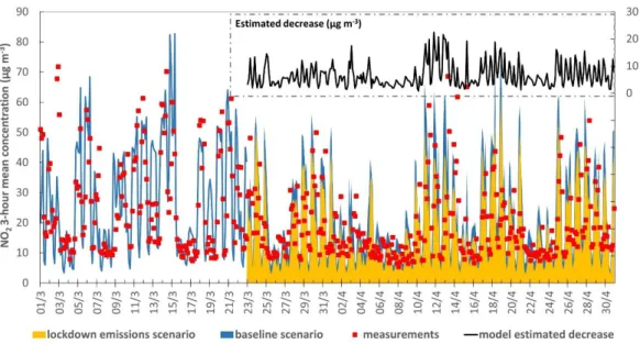 Figure 3. Mean 3-hour levels of NO 2  (μg m −3 ) in Athens (Thissio), based on measurements (red dots,  1  March–30  April)  and  city  scale  model  simulations,  using  conventional  emissions  (blue  line  for  March 1–22), combined with a lockdown emis