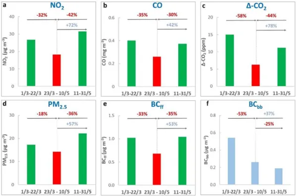 Figure 2. Average concentrations of measured pollutants (a): NO 2 , (b): CO, (d): PM 2.5 , source-specific  black carbon components (e): BC ff,  (f): BC bb  and estimated urban enhancement of measured CO 2  (c): 