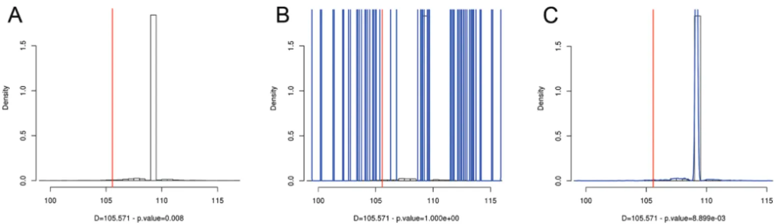 Figure 1. Density bandwidth optimization for narrowly distributed distances. The P-value is calculated from the original ‘true’ distance between the vectors (red) compared to the distribution of distances after random permutation of the dataset (black hist