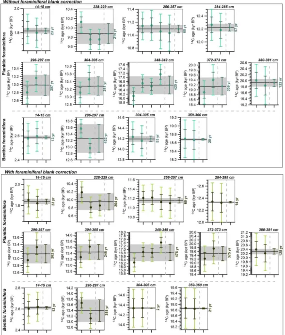 Figure 5 Replicate  14 C analyses of planktic and mixed benthic foraminifera from sediment core MD12-3396Q