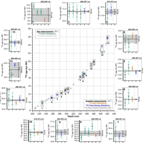 Figure  6  14 C  age–depth  relationship  of  sediment  core  MD12-3396Q  (center  graph)  based  on  gas  14 C  measurements  (circles)  and  graphite  14 C  measurements  (triangles)  of  the  planktic  foraminiferal  species  N