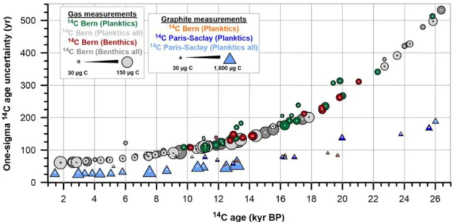 Figure 7 One-sigma  14 C age uncertainties of planktic and mixed benthic foraminifera (foraminiferal blank not subtracted)  from sediment core MD12-3396Q measured as gas (circle) and as graphite (triangle) at the University of Bern (MICADAS  AMS) and the U