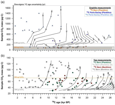 Figure 8 One-sigma  14 C age uncertainties of planktic and mixed benthic foraminiferal samples  (foraminiferal blank not subtracted) from sediment core MD12-3396Q measured as 