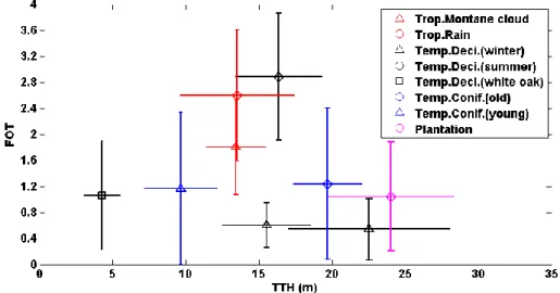 Figure  3.  Mean  (marker)  and  standard  deviations  (line  segments)  of  lidar-derived  forest  optical thickness (FOT) and tree top height (TTH) for 9 forest plots