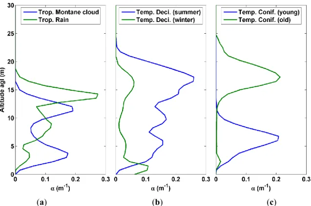 Figure 4. Examples of extinction coefficient profiles of 6 selected lidar profiles: (a) tropical  montane cloud and rain forest; (b) temperate deciduous forest in both summer and winter, and  (c) temperate conifer forest with young (10 years old) and old t