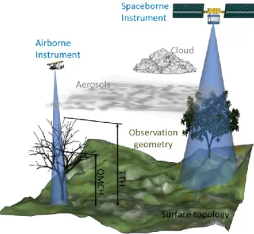 Figure 1. Illustration of airborne and spaceborne lidar measurements. 