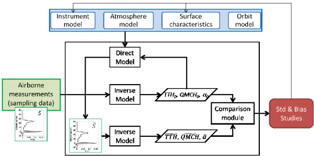 Figure 2. Block diagram of the end-to-end simulator. Both the standard deviations and the  bias  of  the  tree  top  height  (TTH),  the  quadratic  mean  canopy  height  (QMCH)  and  the  extinction coefficient (α) are computed using a Monte Carlo approac