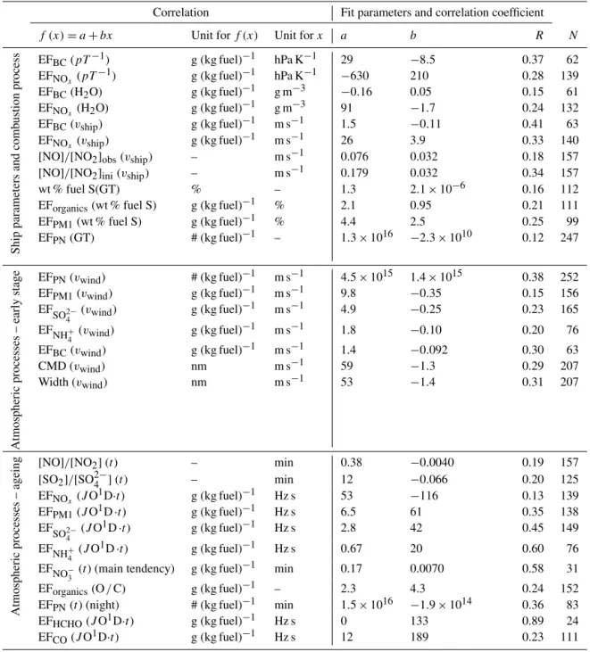 Table 2. Correlations and corresponding fit parameters and correlation coefficients (Pearson’s R) referring to dependencies in ship emission plumes presented in Figs