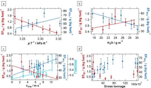 Figure 3. Influences of combustion conditions on ship emission plumes. The dependencies of the NO x and BC emission factors on the ratio between atmospheric pressure and ambient temperature (a) and on ambient water vapour concentration (b) are demonstrated