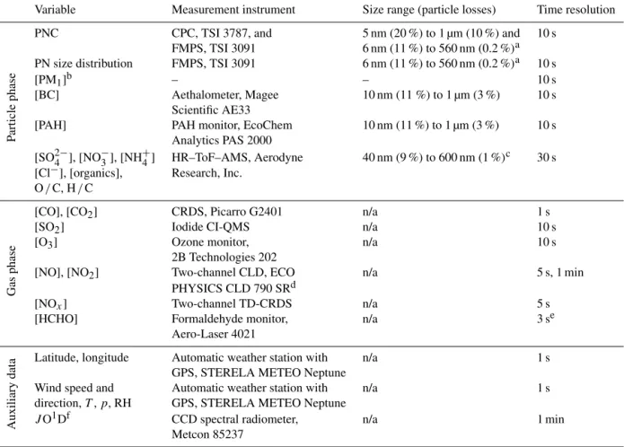 Table 1. Overview of quantities measured during the AQABA field campaign that were used in this study, along with the respective mea- mea-surement instruments, size ranges with the corresponding particle losses, and time resolutions