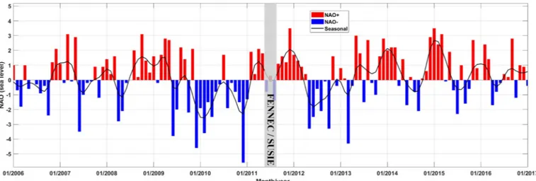 Figure 9. Temporal evolution of the monthly average North Atlantic Oscillation (NAO) index
