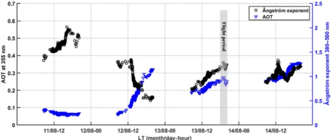 Figure 3. Temporal evolution in local time (LT) of both the aerosol optical thickness (AOT) and Ångström exponent between 380 and 500 nm