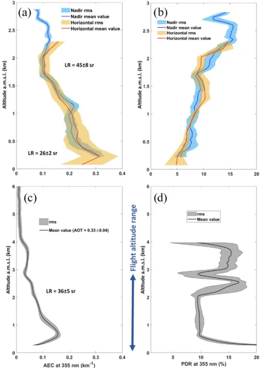 Figure 6. Vertical profiles of (a) the aerosol extinction coefficient (AEC) derived from the airborne lidar for horizontal and nadir sightings, (b) the particle depolarization ratio (PDR) derived from the airborne lidar for horizontal and nadir sightings, 