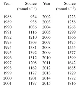 Table 3. Yearly emissions of SF 6 for the period 1988–2015.