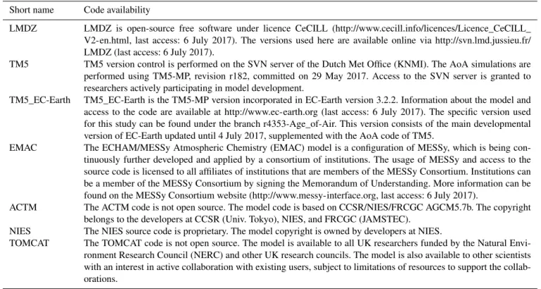 Table 5. Availability of source code for the models featured in this paper.