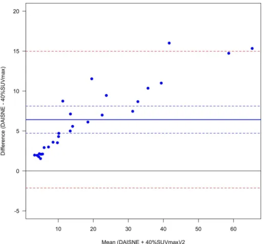 Fig 2. Variability between DAISNE and 40%SUVmax method. Bland-Altman plot. (Solid blue line) Bias