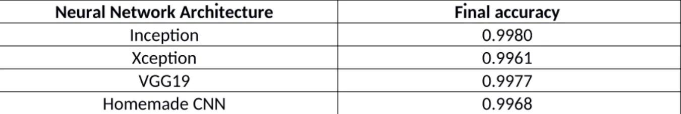 Table 1. Accuracy index at the end of the training for the different network architectures Best accuracy is obtained with the modified Inception model