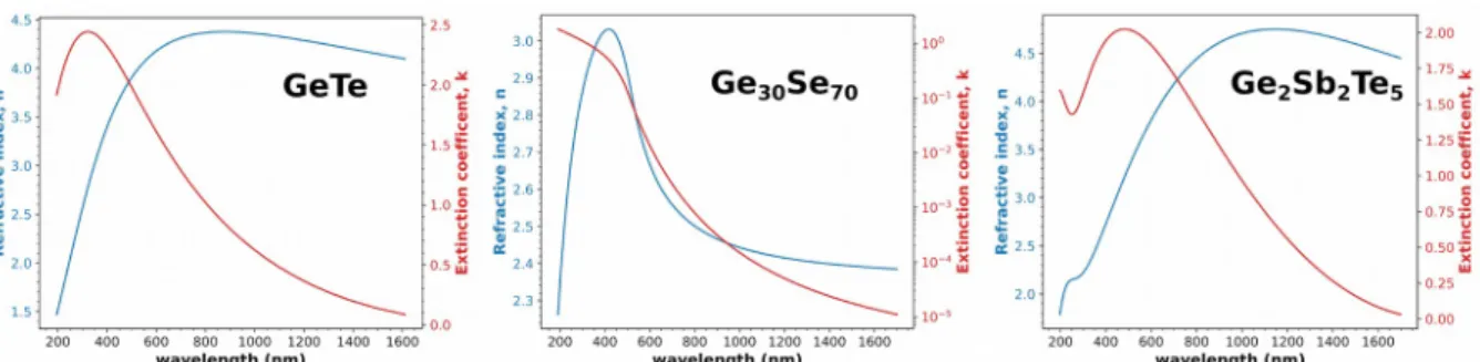 Figure S3.  Optical constants of the pristine as deposited amorphous GeTe, Ge 30 Se 70   and Ge 2 Sb 2 Te 5