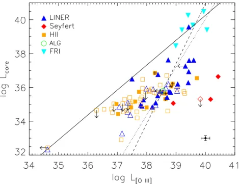 Figure 6. [O III ] luminosity( L [O III] in erg s − 1 ) versus radio core luminosities (L core in erg s − 1 ) for the LeMMINGs sample