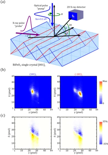 FIG. 2. (a) Scheme of the time-resolved x-ray diffraction in the grazing incidence geometry