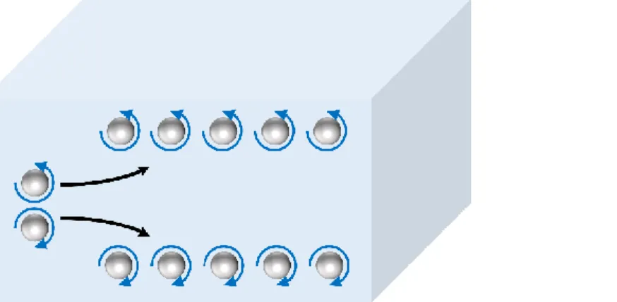 Figure 4. Schematic of orbital Hall effect, where circulating blue arrows indicate the orbital angular momentum  direction
