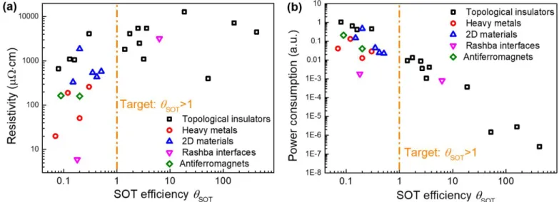 Figure 8. A summary of the resistivity (a) and the normalized power consumption (b) as a function of SOT  efficiencies for a series of representative material systems