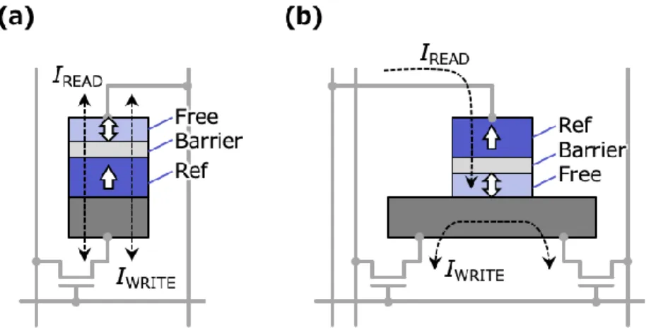 Figure 10. Typical cell structure of STT-MRAM (a) and SOT-MRAM (b). Exemplary magnetization directions are  indicated by white arrows and write I WRITE  and read I READ  current paths are indicated by broken arrows