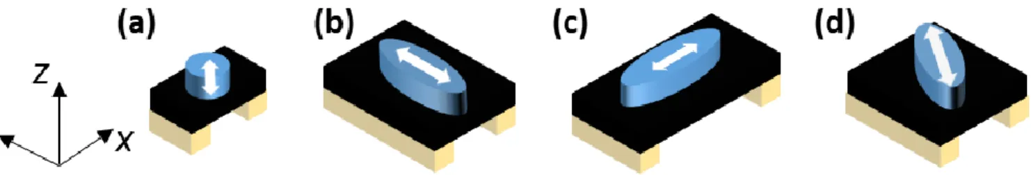 Figure 11. Four types of structures of SOT switching devices for memory application (drawn to scale): a) Z type with out- out-of-plane magnetic easy axis, an external magnetic field along the x axis is required for deterministic switching, b) Y type  with 