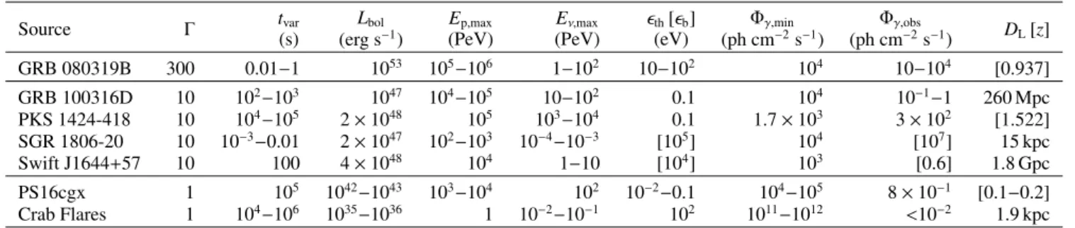 Table 2. Properties of concrete sources as an illustration of the categories presented in Table 1.