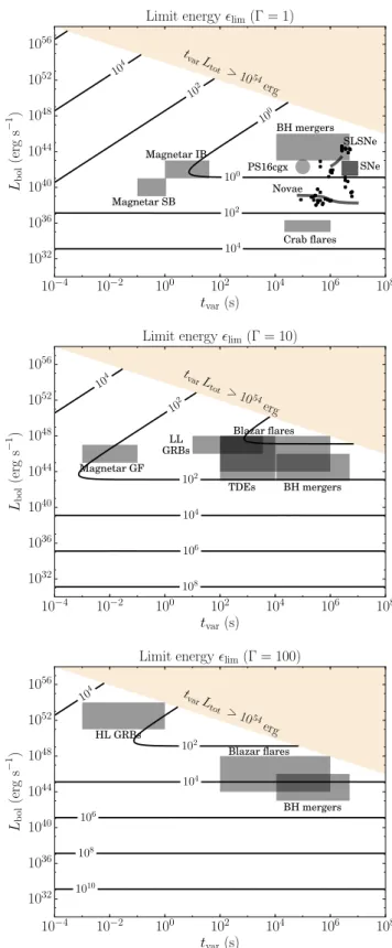 Fig. A.1. Limit energy  lim in parameter space L bol , t var for Γ = 1, 10, 100 allows approximately assessing the effect of inverse-Compton losses for each category of sources