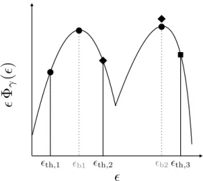 Fig. B.1. In this schematic spectrum with a double bump at  b1 and  b2 , we indicate for three different values of threshold energy  th,1 ,  th,2