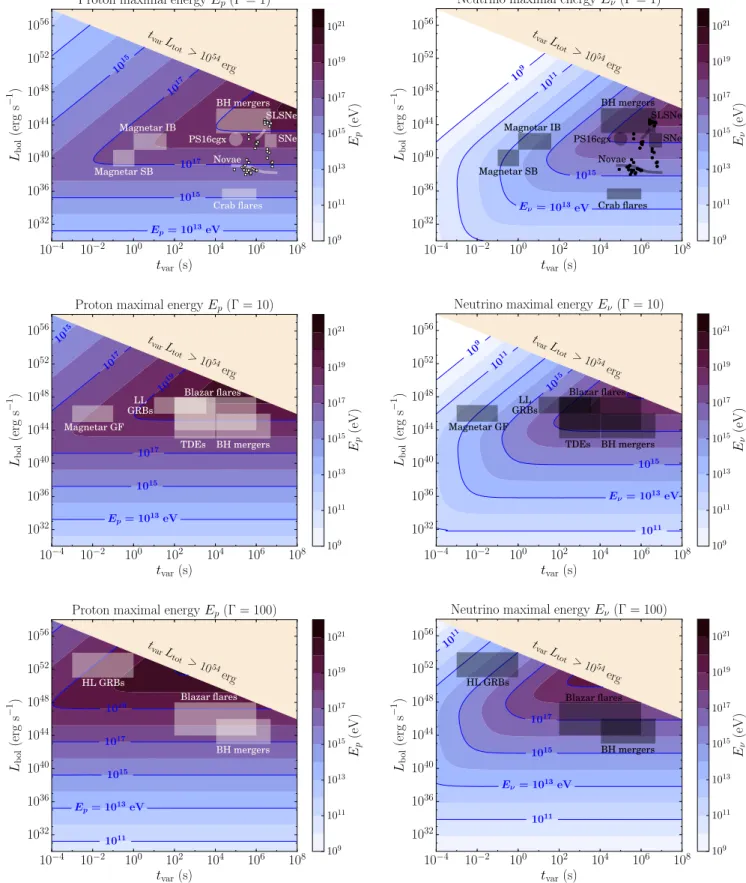 Fig. 1. Maximum accessible proton energy E p,max (left column) and corresponding maximum accessible neutrino energy E ν,max (right column) as a function of the variability timescale t var and the bolometric luminosity L bol of a flaring source, with bulk L
