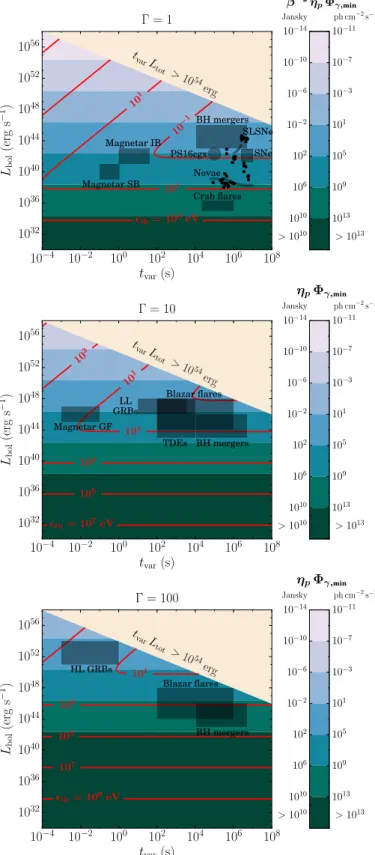 Fig. 2. What is the minimum source photon flux required to enable neu- neu-trino detection with IceCube? The color map shows the minimum  pho-ton flux Φ γ,min (in Jy and ph cm −2 s −1 ) as a function of the bolometric luminosity L bol and the variability t