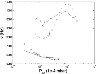 FIG. 5. Experimental frequency vs argon pressure 共 + : B= 100 G ; ⫻ :B