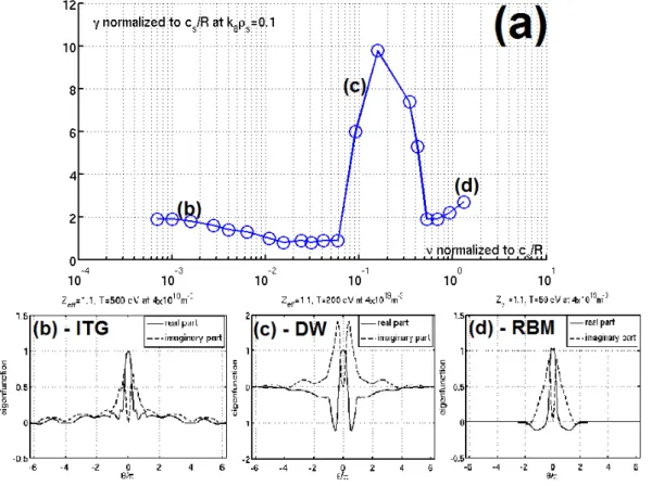 Figure 4. (a) GENE normalized linear growth rate vs normalized resistivity (b) Eigenmode for a resistivity corresponding to T = 500 eV showing a ITG-TEM like mode structure