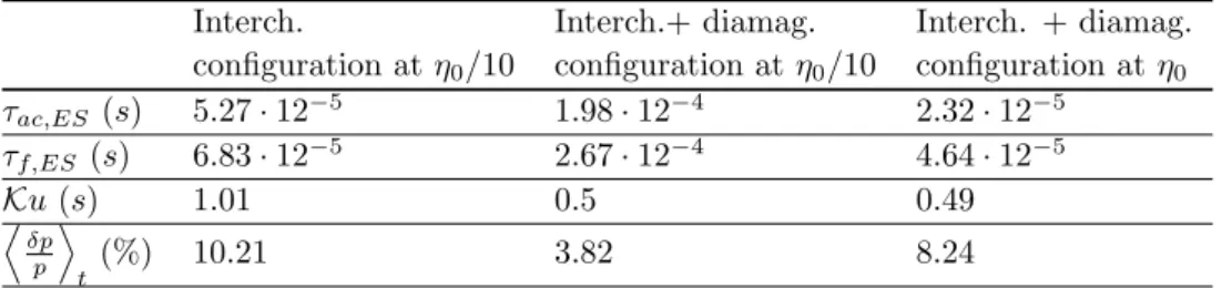 Table 4. Characteristic times of turbulence for electrostatic perturbations, with Ku number for 3 cases: ”interchange only” configuration at η 0 /10, ”interchange + diamagnetic” configuration at η 0 /10 and the same configuration at η 0 